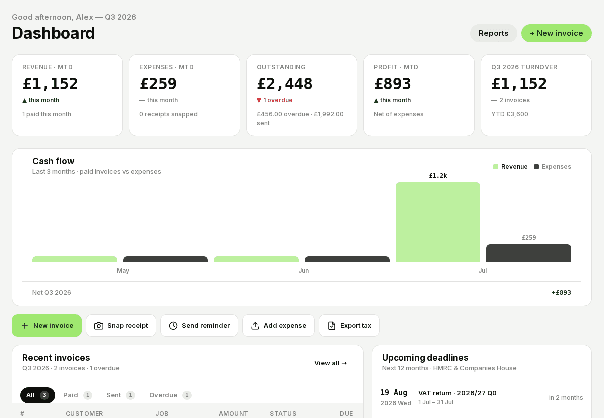 TradeTally desktop dashboard showing live profit, KPI tiles, cash-flow chart, recent invoices and upcoming HMRC deadlines